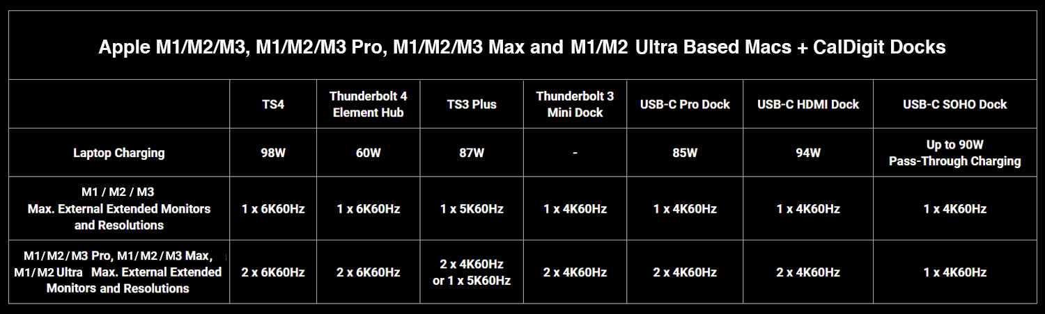 CalDigit Docks and Apple M1, M2, M3 Pro/Max & M1/M2 Ultra