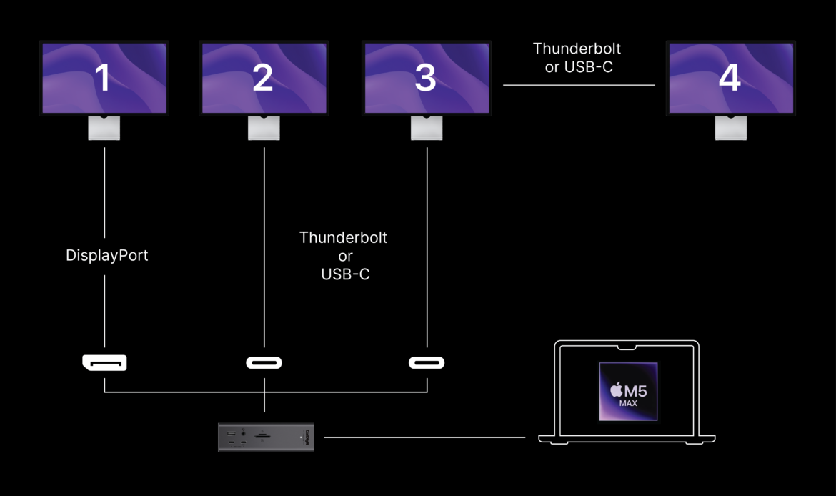 A graphic showing how to connect 4 displays to the TS5 Plus.