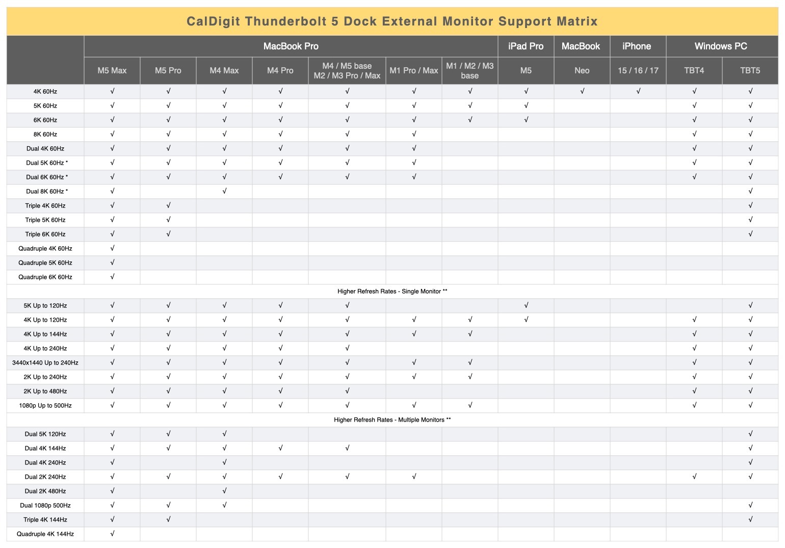 A chart showing the monitor resolutions that are possible on various laptops with CalDigit Thunderbolt 5 docks.