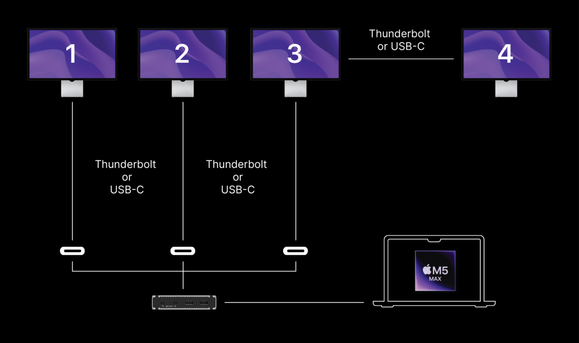 A graphic showing how to connect 4 displays to the Element 5 Hub.