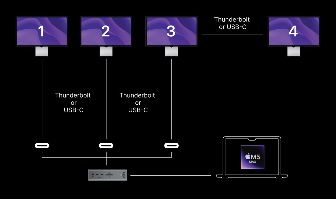 A graphic showing how to connect 4 displays to the TS5.