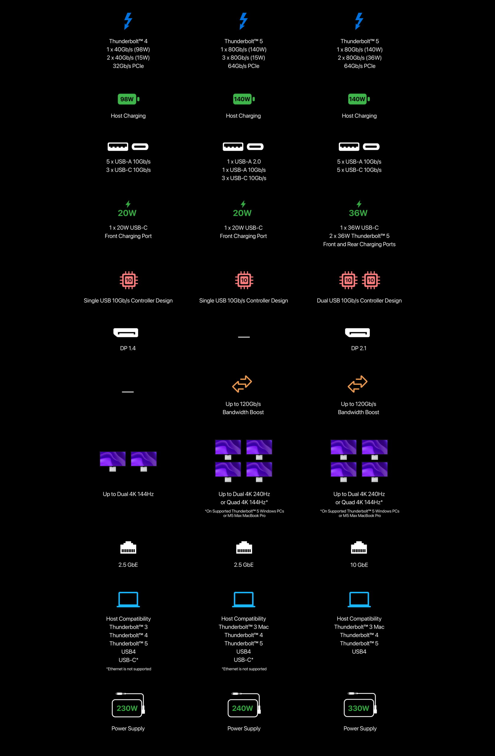 A comparison chart comparing the features of the CalDigit TS4, TS5, and TS5 Plus.