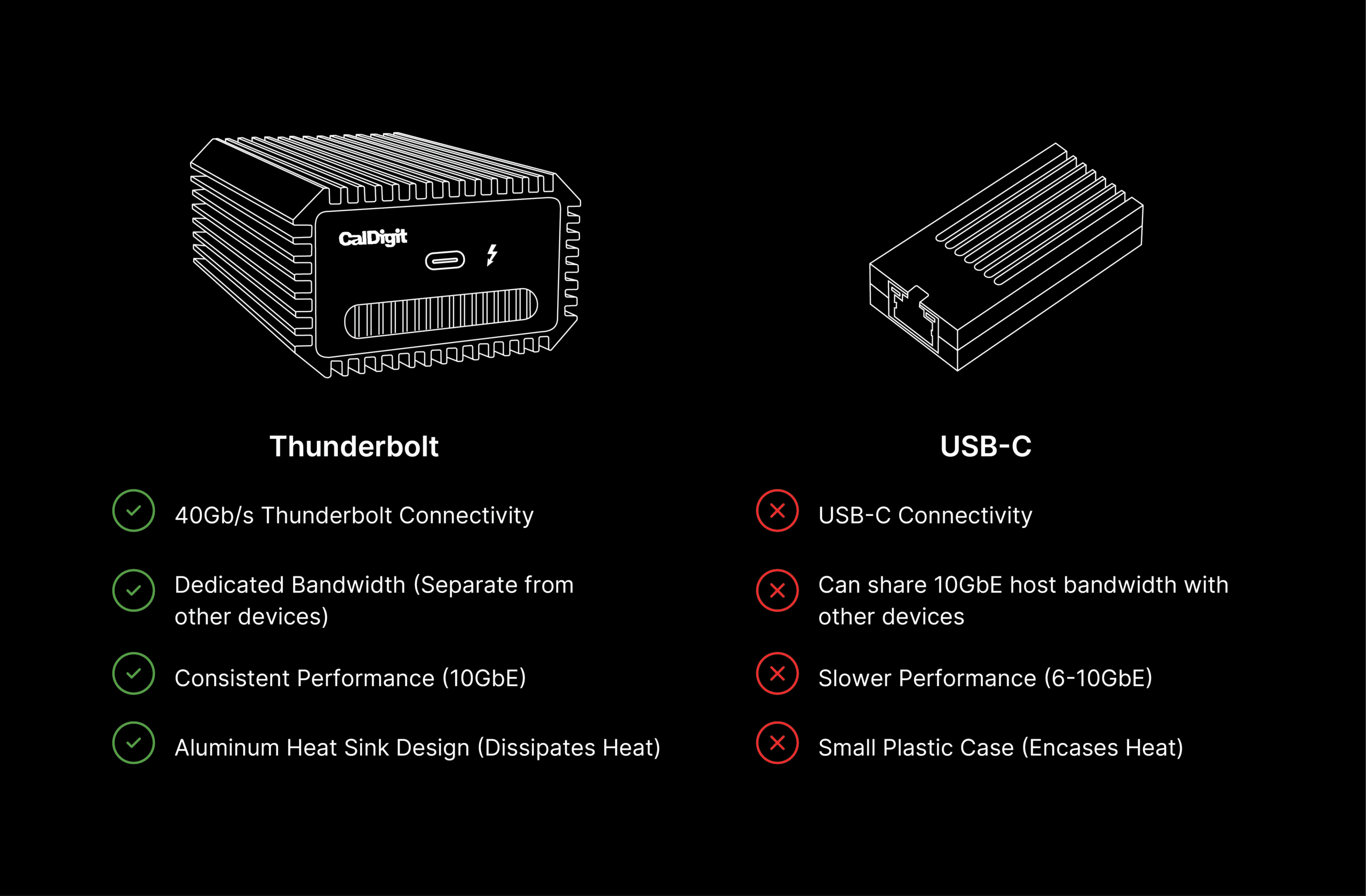A graphic showing a USB-C 10GbE adapter on the right and the CalDigit Connect-10G on the left. Below them is text indicating the benefits of the Connect-10G and the weaknesses of the USB-C adapter.