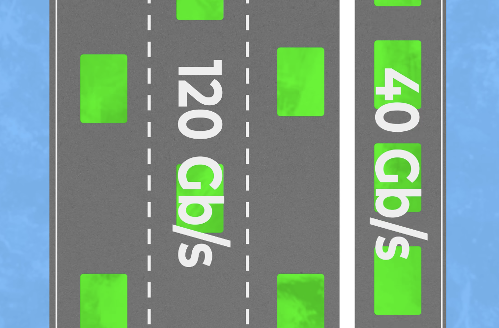 Visual representation of one 120 Gb/s data lane flowing in the downstream direction and a 40 Gb/s lane flowing in the upstream direction.